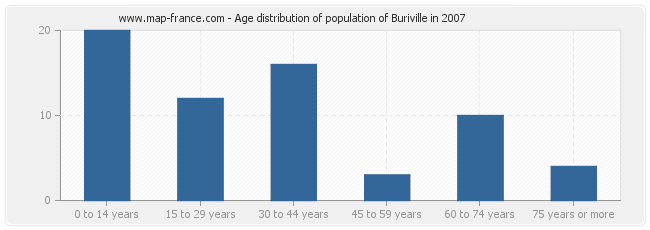 Age distribution of population of Buriville in 2007