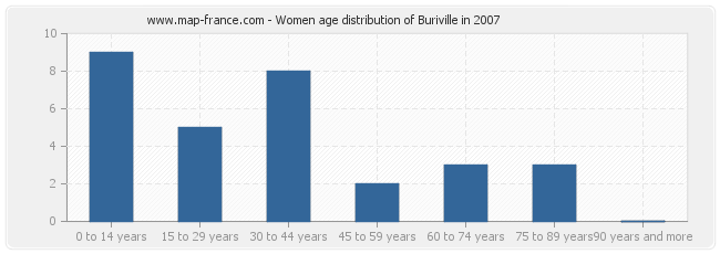 Women age distribution of Buriville in 2007