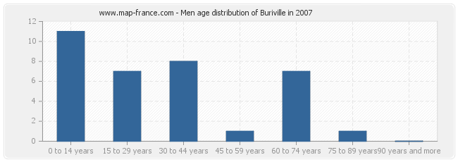 Men age distribution of Buriville in 2007