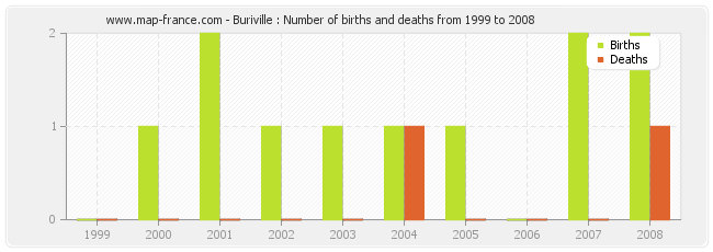 Buriville : Number of births and deaths from 1999 to 2008