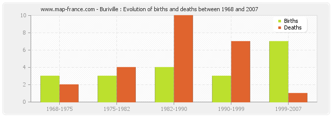 Buriville : Evolution of births and deaths between 1968 and 2007