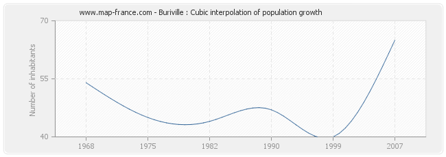 Buriville : Cubic interpolation of population growth