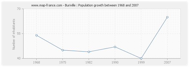 Population Buriville