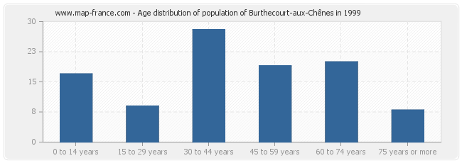 Age distribution of population of Burthecourt-aux-Chênes in 1999