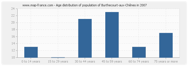 Age distribution of population of Burthecourt-aux-Chênes in 2007
