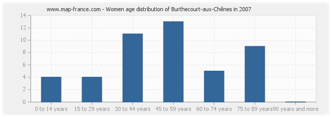 Women age distribution of Burthecourt-aux-Chênes in 2007