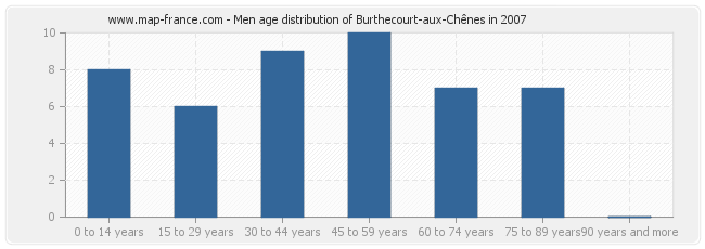 Men age distribution of Burthecourt-aux-Chênes in 2007