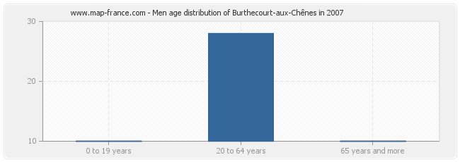 Men age distribution of Burthecourt-aux-Chênes in 2007