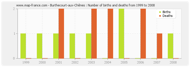 Burthecourt-aux-Chênes : Number of births and deaths from 1999 to 2008