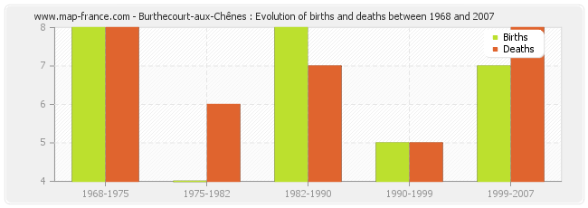 Burthecourt-aux-Chênes : Evolution of births and deaths between 1968 and 2007