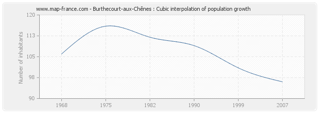 Burthecourt-aux-Chênes : Cubic interpolation of population growth
