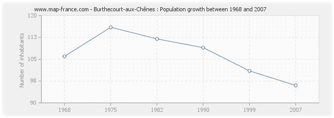 Population Burthecourt-aux-Chênes