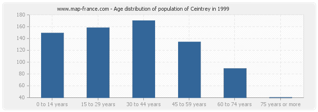 Age distribution of population of Ceintrey in 1999