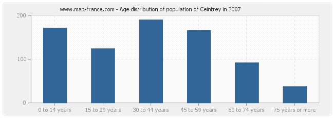 Age distribution of population of Ceintrey in 2007