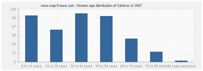 Women age distribution of Ceintrey in 2007