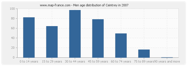 Men age distribution of Ceintrey in 2007