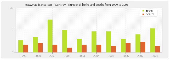 Ceintrey : Number of births and deaths from 1999 to 2008