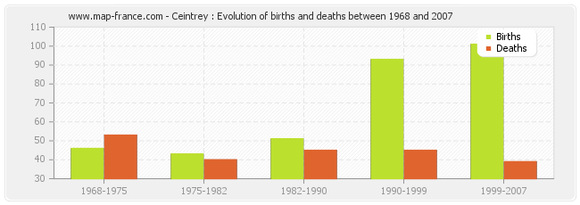Ceintrey : Evolution of births and deaths between 1968 and 2007