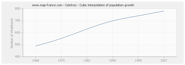 Ceintrey : Cubic interpolation of population growth