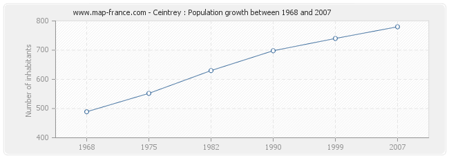 Population Ceintrey