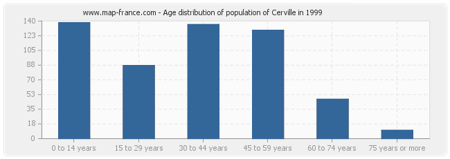 Age distribution of population of Cerville in 1999