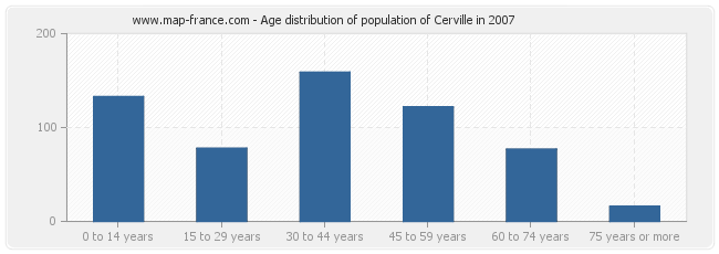 Age distribution of population of Cerville in 2007