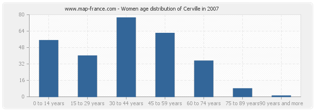 Women age distribution of Cerville in 2007