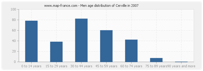 Men age distribution of Cerville in 2007