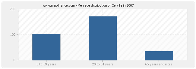 Men age distribution of Cerville in 2007