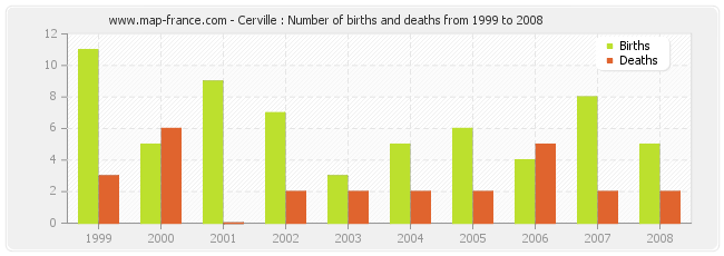 Cerville : Number of births and deaths from 1999 to 2008