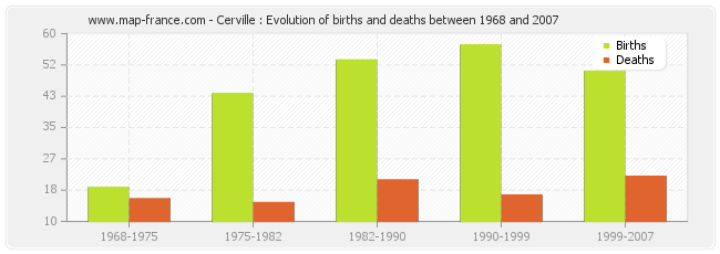 Cerville : Evolution of births and deaths between 1968 and 2007