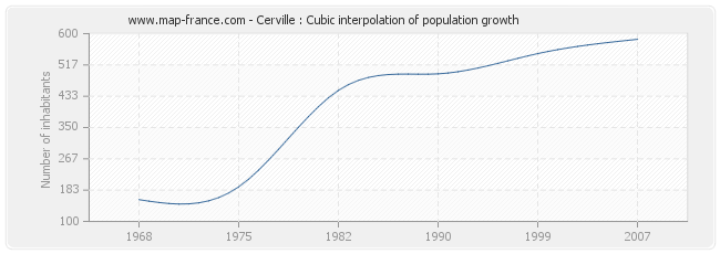 Cerville : Cubic interpolation of population growth