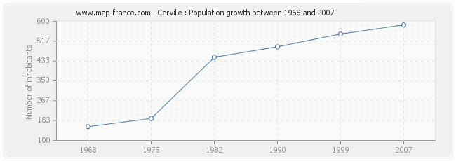 Population Cerville