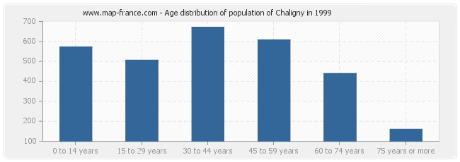 Age distribution of population of Chaligny in 1999