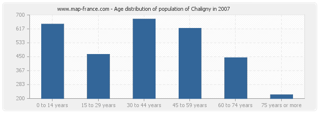 Age distribution of population of Chaligny in 2007