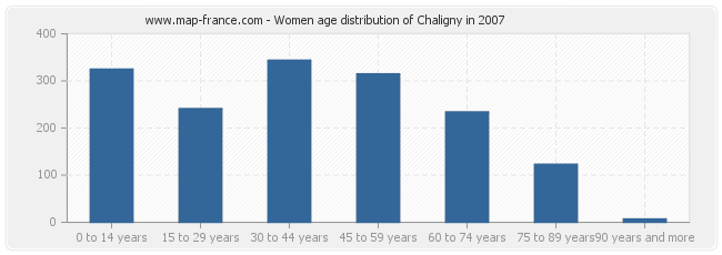 Women age distribution of Chaligny in 2007