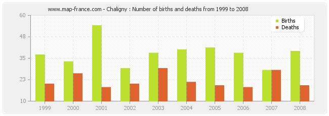 Chaligny : Number of births and deaths from 1999 to 2008