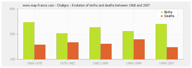 Chaligny : Evolution of births and deaths between 1968 and 2007