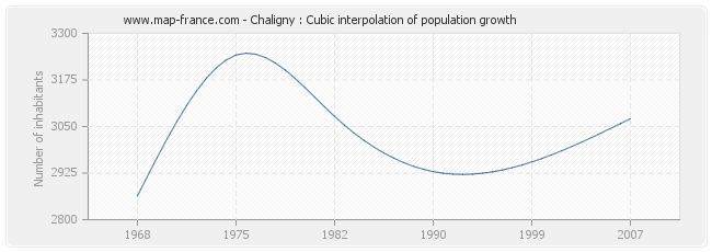 Chaligny : Cubic interpolation of population growth