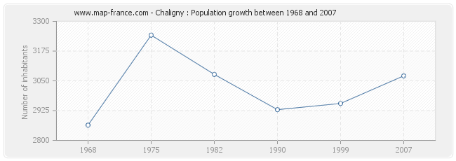 Population Chaligny