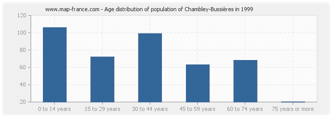 Age distribution of population of Chambley-Bussières in 1999
