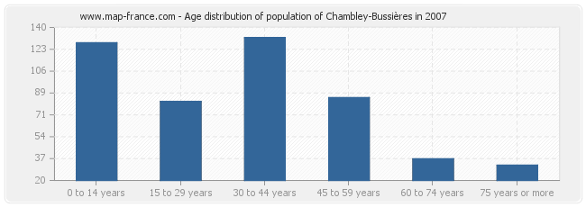 Age distribution of population of Chambley-Bussières in 2007