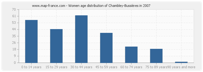 Women age distribution of Chambley-Bussières in 2007