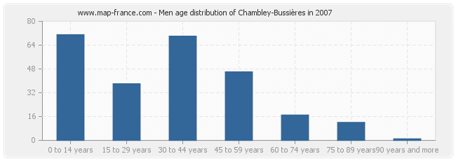 Men age distribution of Chambley-Bussières in 2007