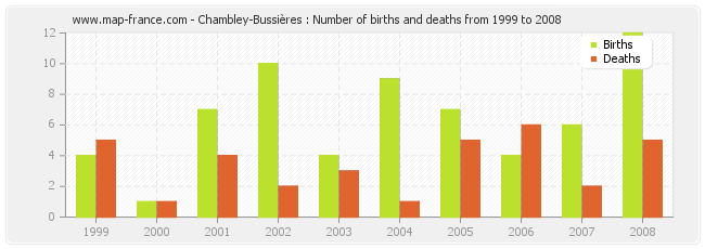 Chambley-Bussières : Number of births and deaths from 1999 to 2008