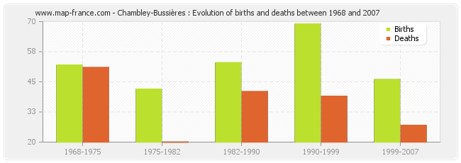 Chambley-Bussières : Evolution of births and deaths between 1968 and 2007