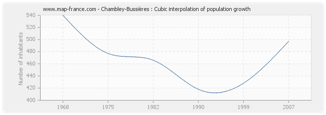 Chambley-Bussières : Cubic interpolation of population growth