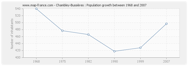 Population Chambley-Bussières