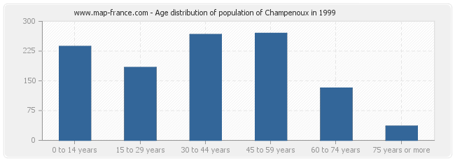 Age distribution of population of Champenoux in 1999