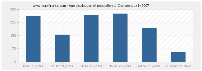 Age distribution of population of Champenoux in 2007